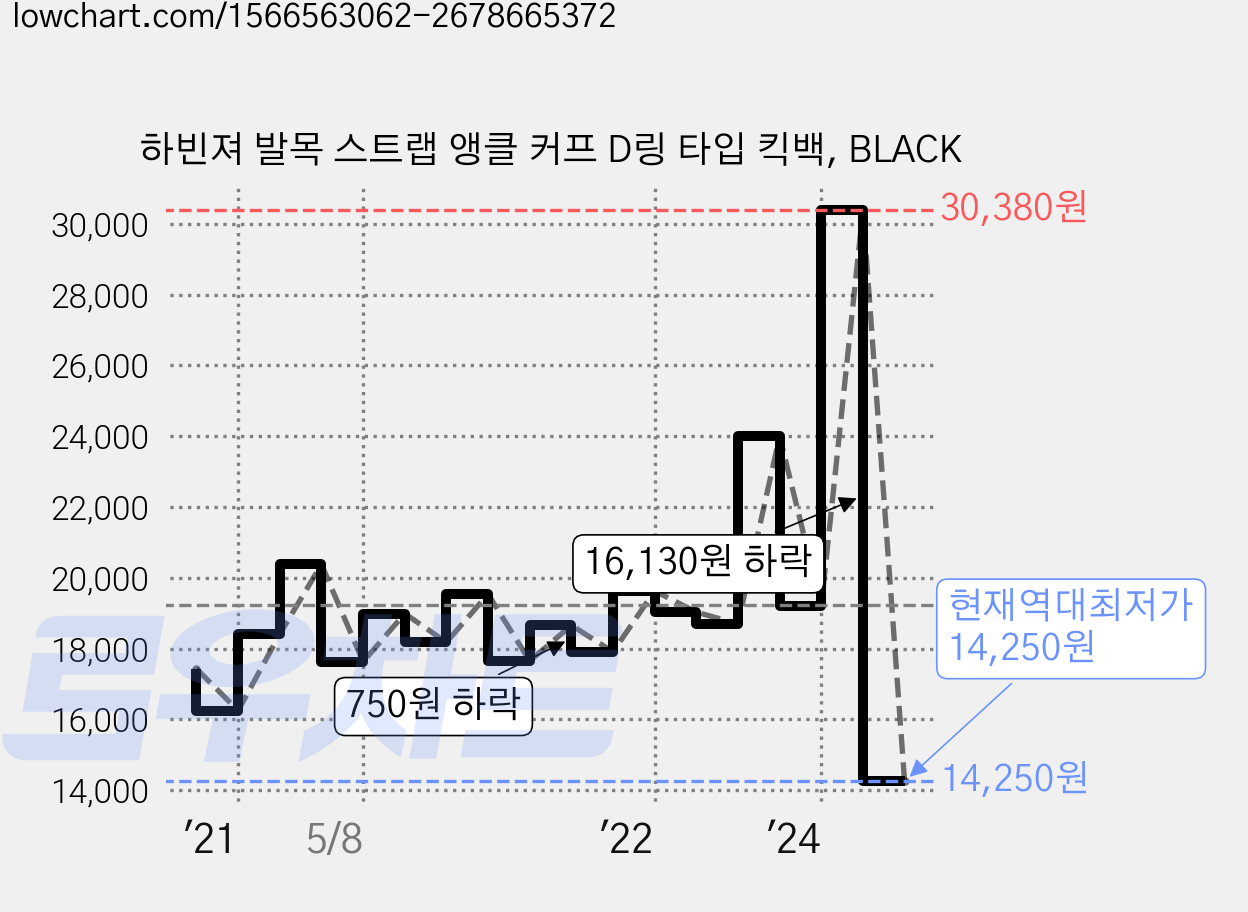 하빈져 발목 스트랩 앵클 커프 D링 타입 킥백, BLACK 가격 변동 차트, 현재가 14,250원, 역대최저가
