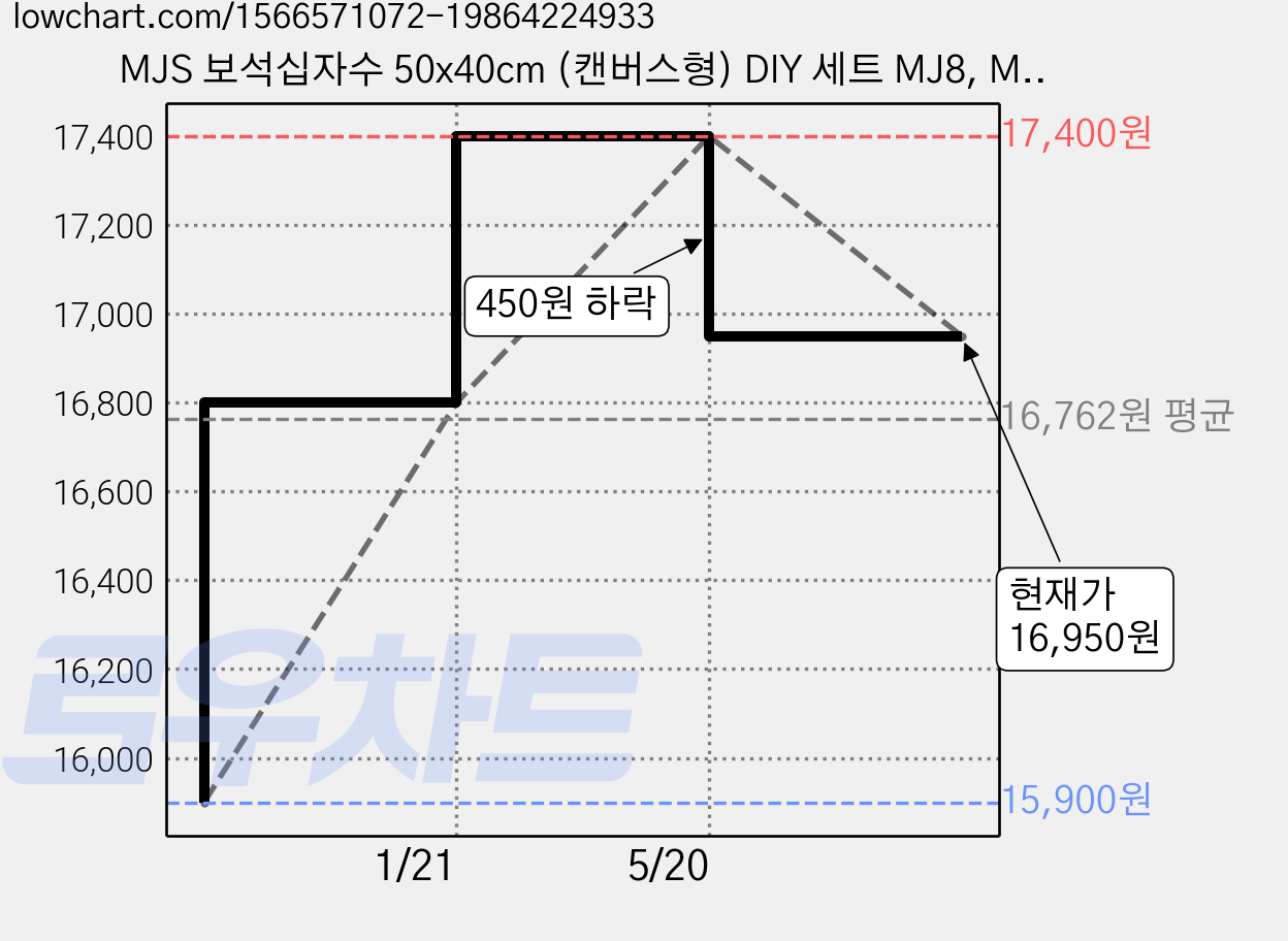 MJS 보석십자수 50x40cm (캔버스형) DIY 세트 MJ8, MJ52 벚꽃호수 정원, 1개 가격 변동 차트, 현재가 16,950원, 관측 최저가 15,900원