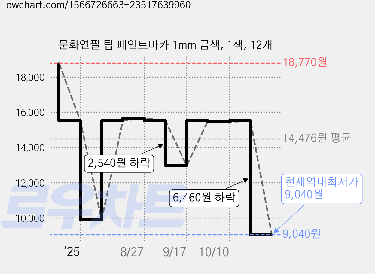 문화연필 팁 페인트마카 1mm 금색, 1색, 12개 가격 변동 차트, 현재가 9,040원, 역대최저가