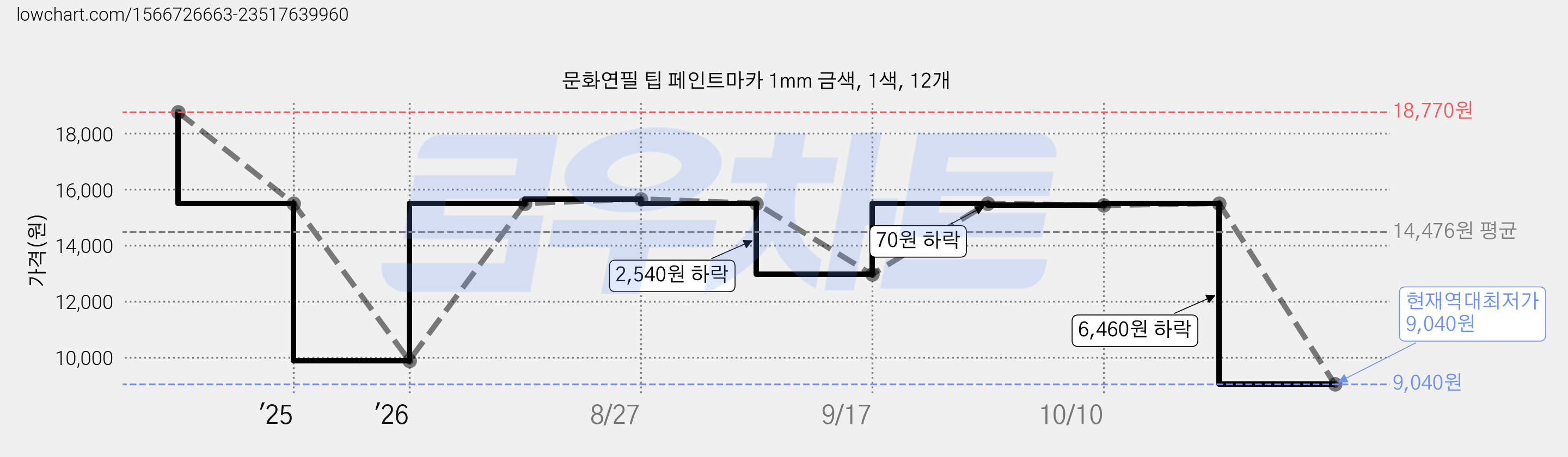 문화연필 팁 페인트마카 1mm 금색, 1색, 12개 가격 변동 차트, 현재가 9,040원, 역대최저가