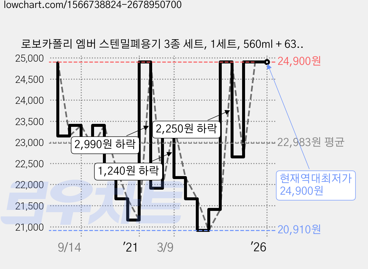로보카폴리 엠버 스텐밀폐용기 3종 세트, 1세트, 560ml + 630ml + 1100ml 가격 변동 차트, 현재가 24,900원, 역대최저가