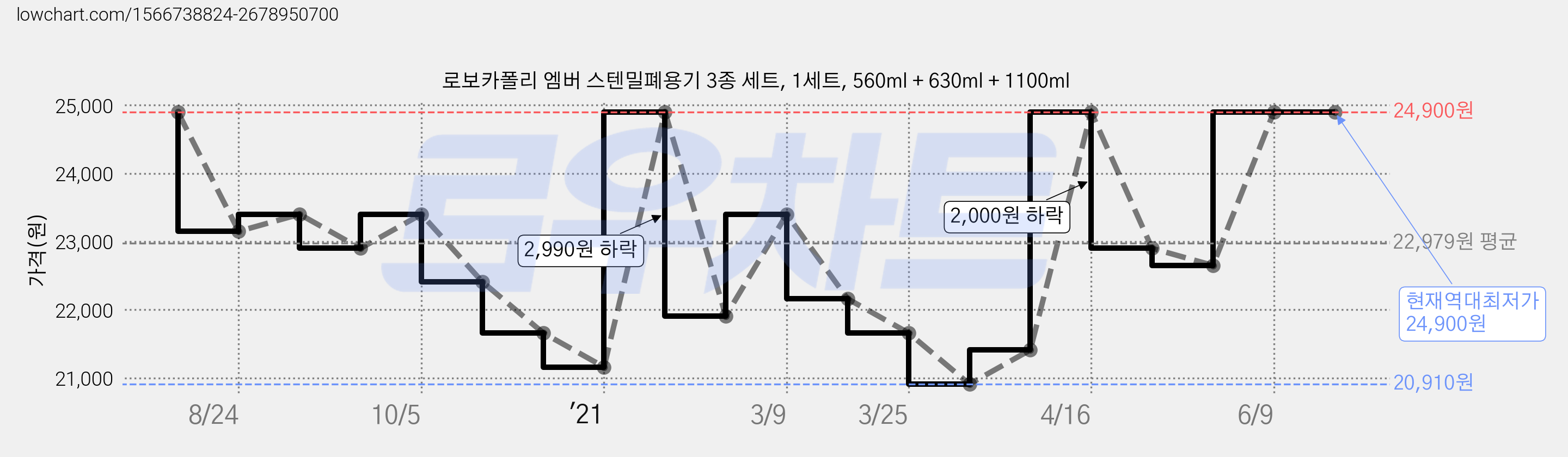 로보카폴리 엠버 스텐밀폐용기 3종 세트, 1세트, 560ml + 630ml + 1100ml 가격 변동 차트, 현재가 24,900원, 역대최저가