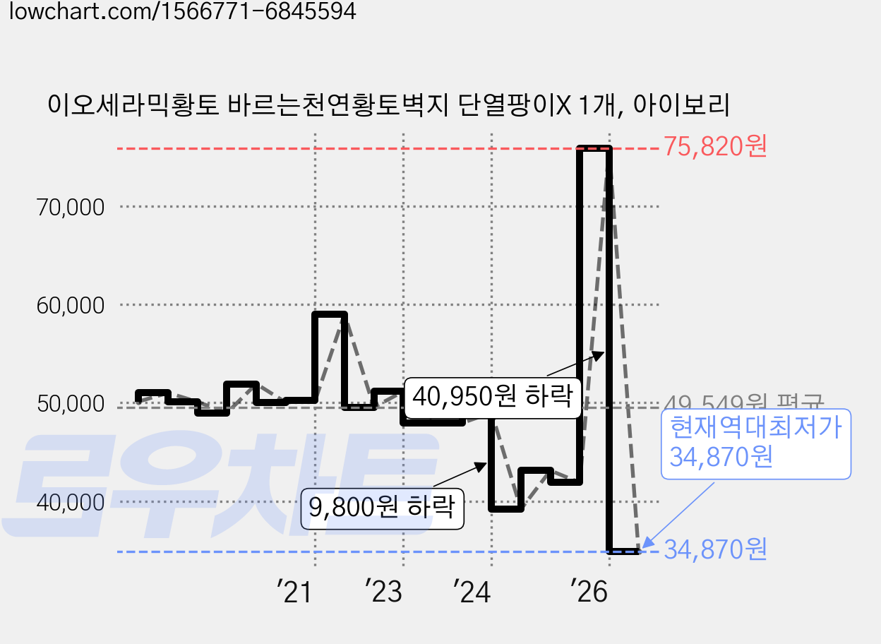 이오세라믹황토 바르는천연황토벽지 단열팡이X 1개, 아이보리 가격 변동 차트, 현재가 34,870원, 역대최저가
