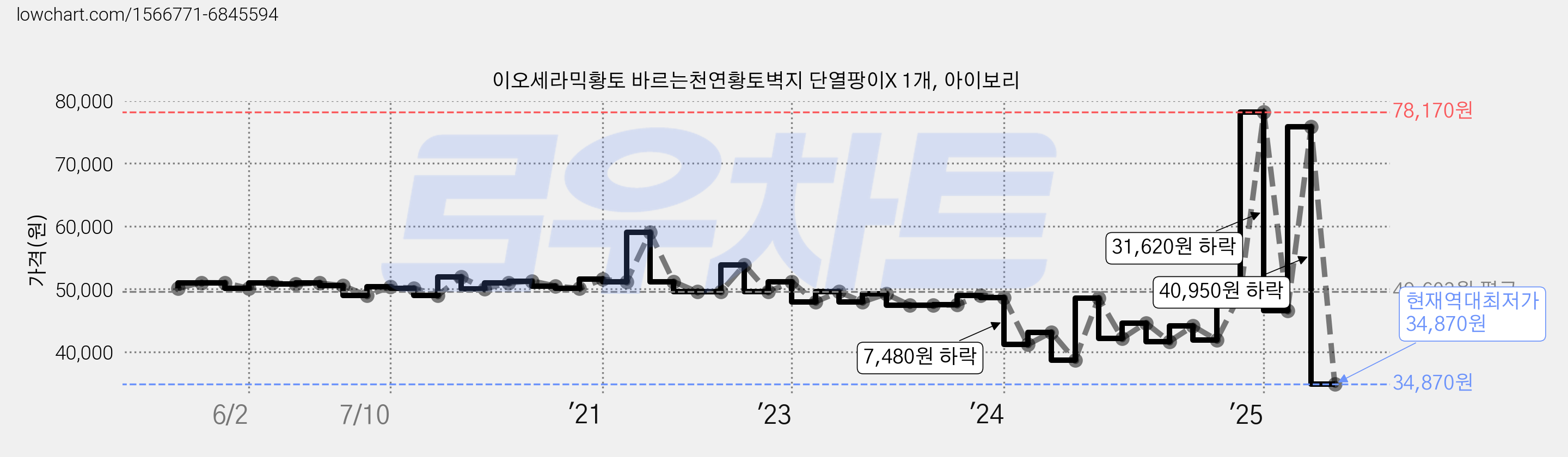 이오세라믹황토 바르는천연황토벽지 단열팡이X 1개, 아이보리 가격 변동 차트, 현재가 34,870원, 역대최저가