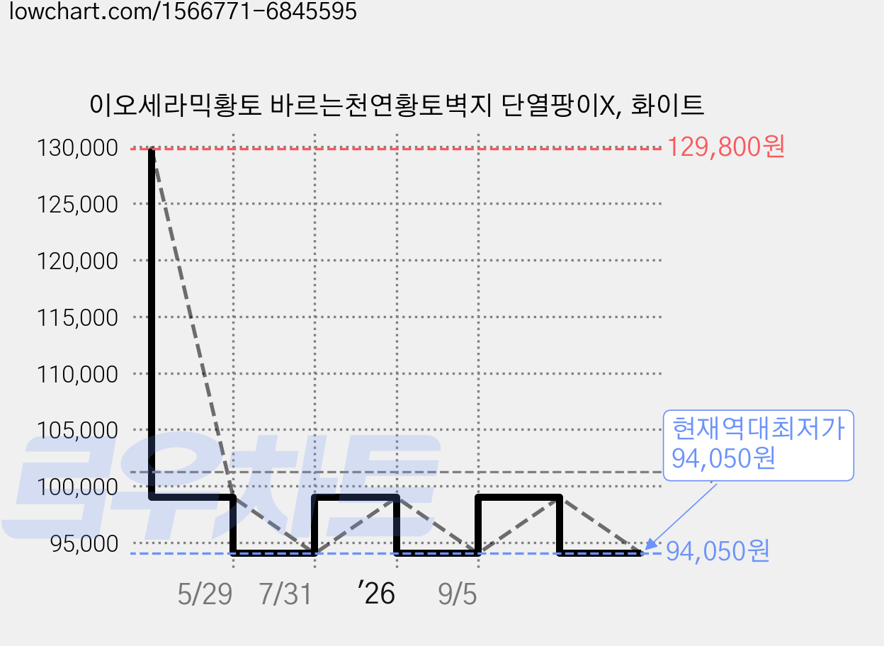 이오세라믹황토 바르는천연황토벽지 단열팡이X, 화이트 가격 변동 차트, 현재가 94,050원, 역대최저가