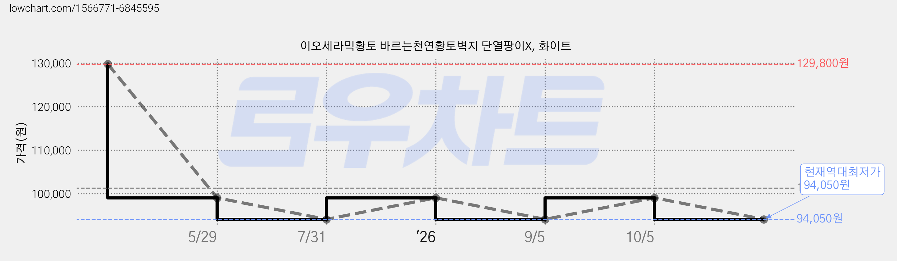이오세라믹황토 바르는천연황토벽지 단열팡이X, 화이트 가격 변동 차트, 현재가 94,050원, 역대최저가