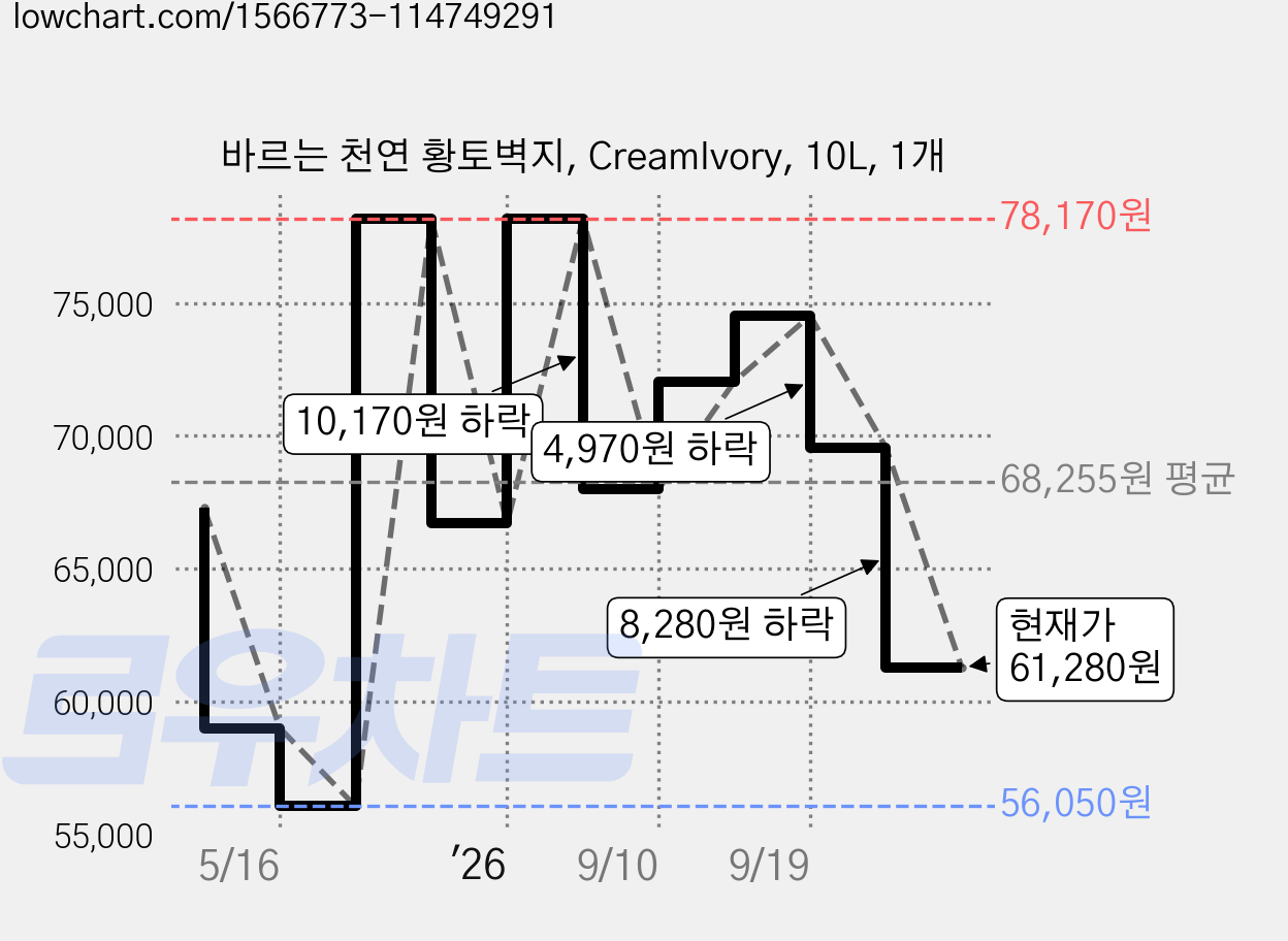 바르는 천연 황토벽지, CreamIvory, 10L, 1개 가격 변동 차트, 현재가 61,280원, 관측 최저가 56,050원