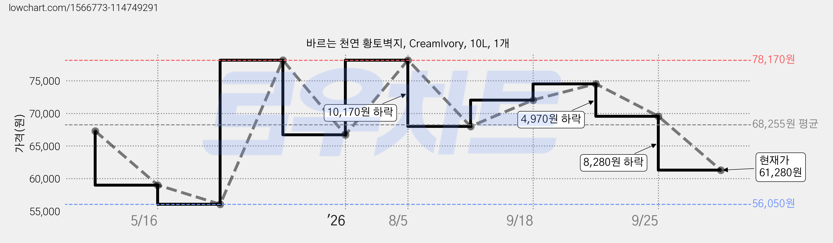 바르는 천연 황토벽지, CreamIvory, 10L, 1개 가격 변동 차트, 현재가 61,280원, 관측 최저가 56,050원