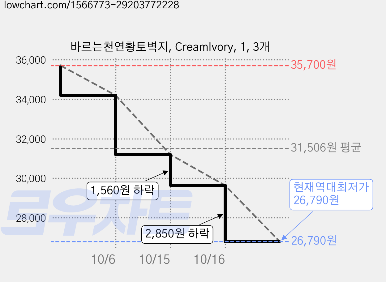 바르는천연황토벽지, CreamIvory, 1, 3개 가격 변동 차트, 현재가 26,790원, 역대최저가
