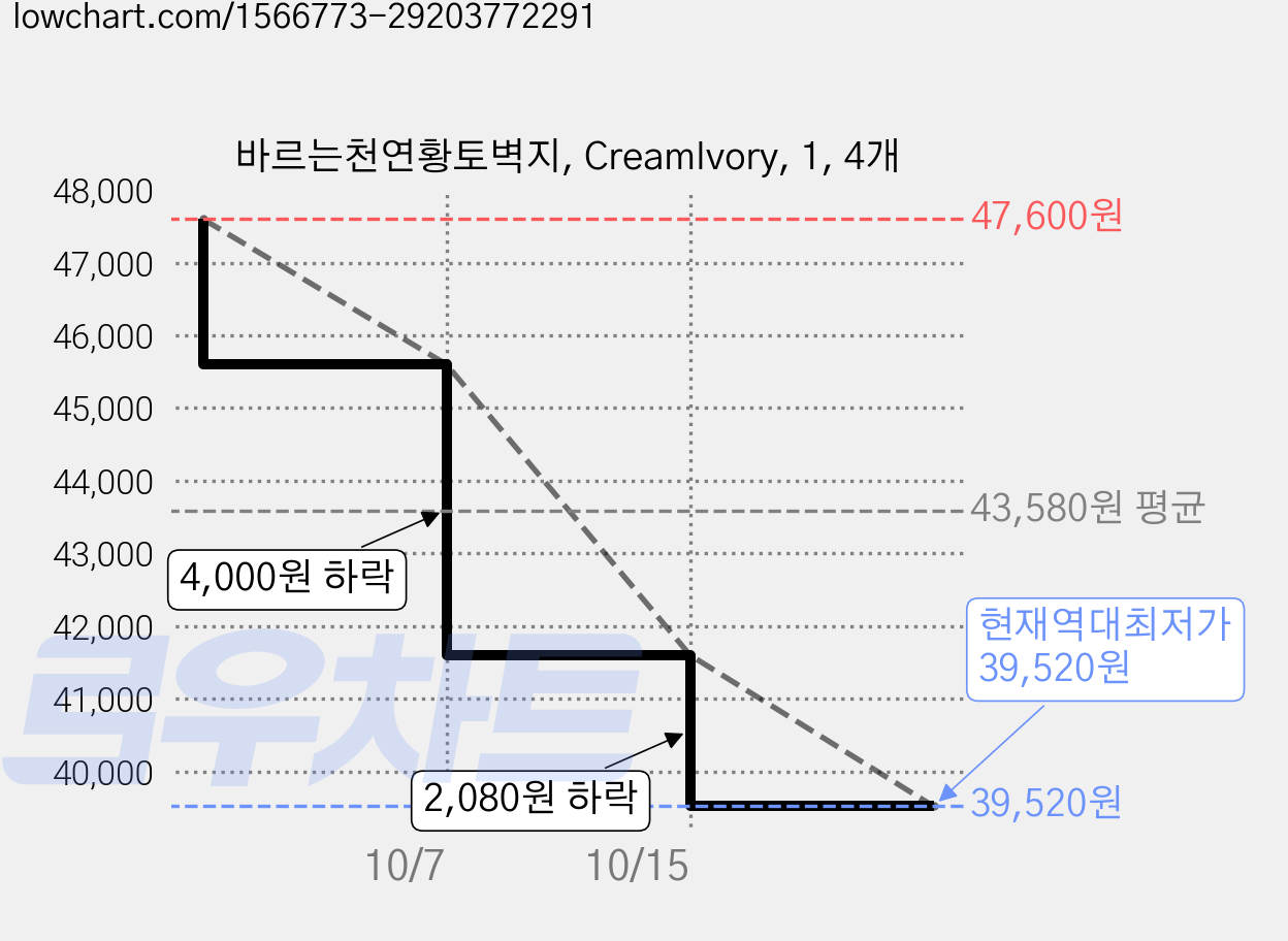 바르는천연황토벽지, CreamIvory, 1, 4개 가격 변동 차트, 현재가 39,520원, 역대최저가