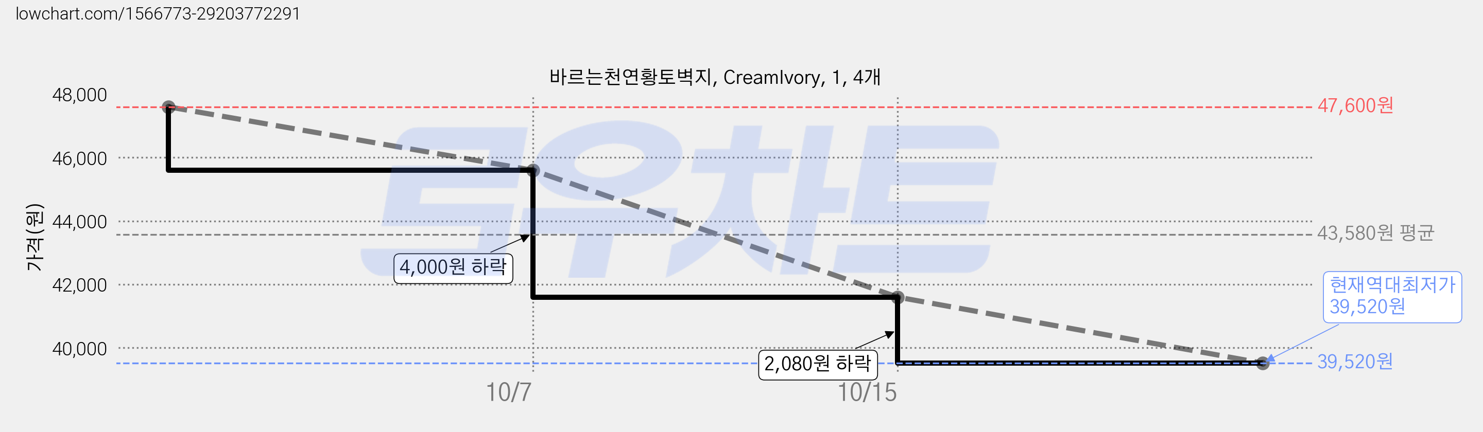 바르는천연황토벽지, CreamIvory, 1, 4개 가격 변동 차트, 현재가 39,520원, 역대최저가