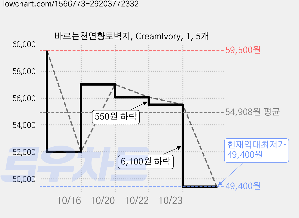바르는천연황토벽지, CreamIvory, 1, 5개 가격 변동 차트, 현재가 49,400원, 역대최저가
