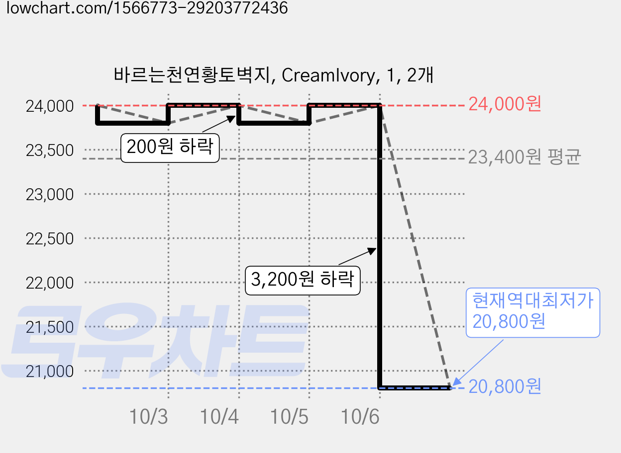바르는천연황토벽지, CreamIvory, 1, 2개 가격 변동 차트, 현재가 20,800원, 역대최저가