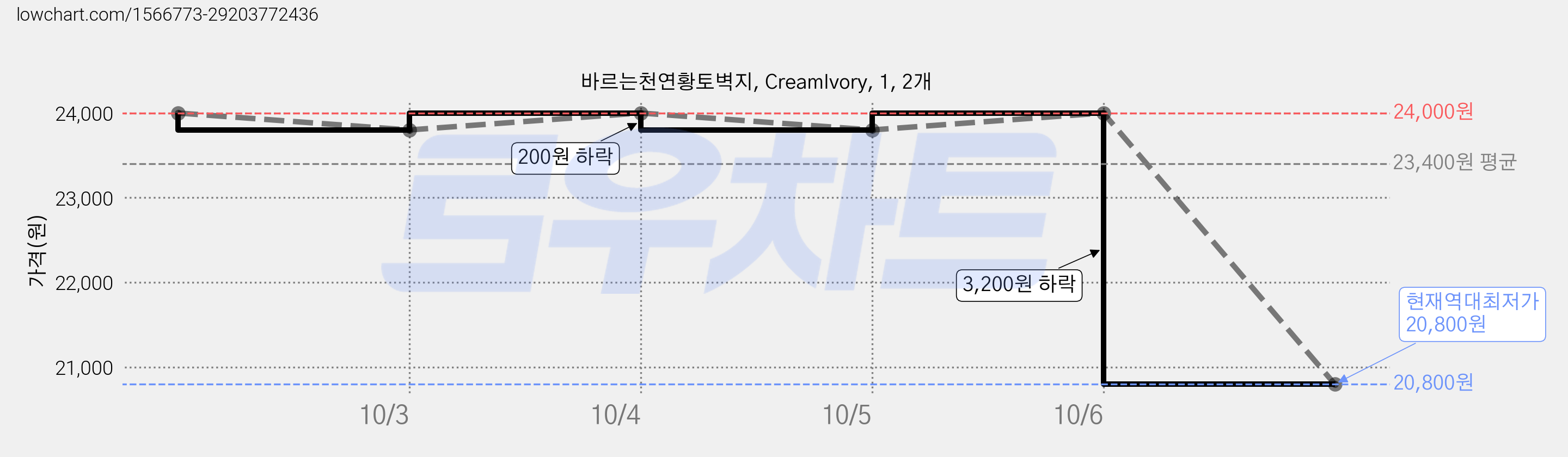 바르는천연황토벽지, CreamIvory, 1, 2개 가격 변동 차트, 현재가 20,800원, 역대최저가