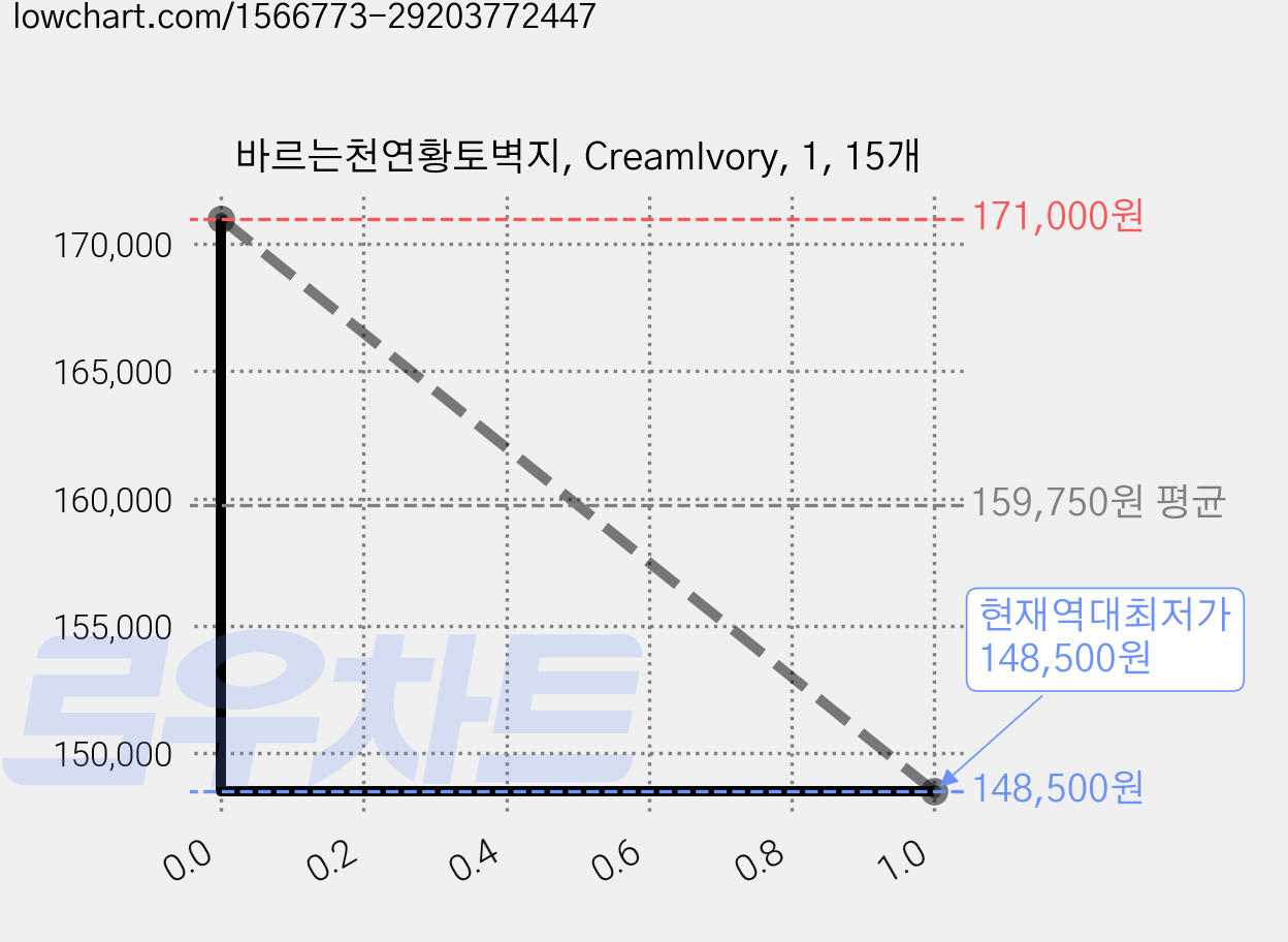 바르는천연황토벽지, CreamIvory, 1, 15개 가격 변동 차트, 현재가 148,500원, 역대최저가