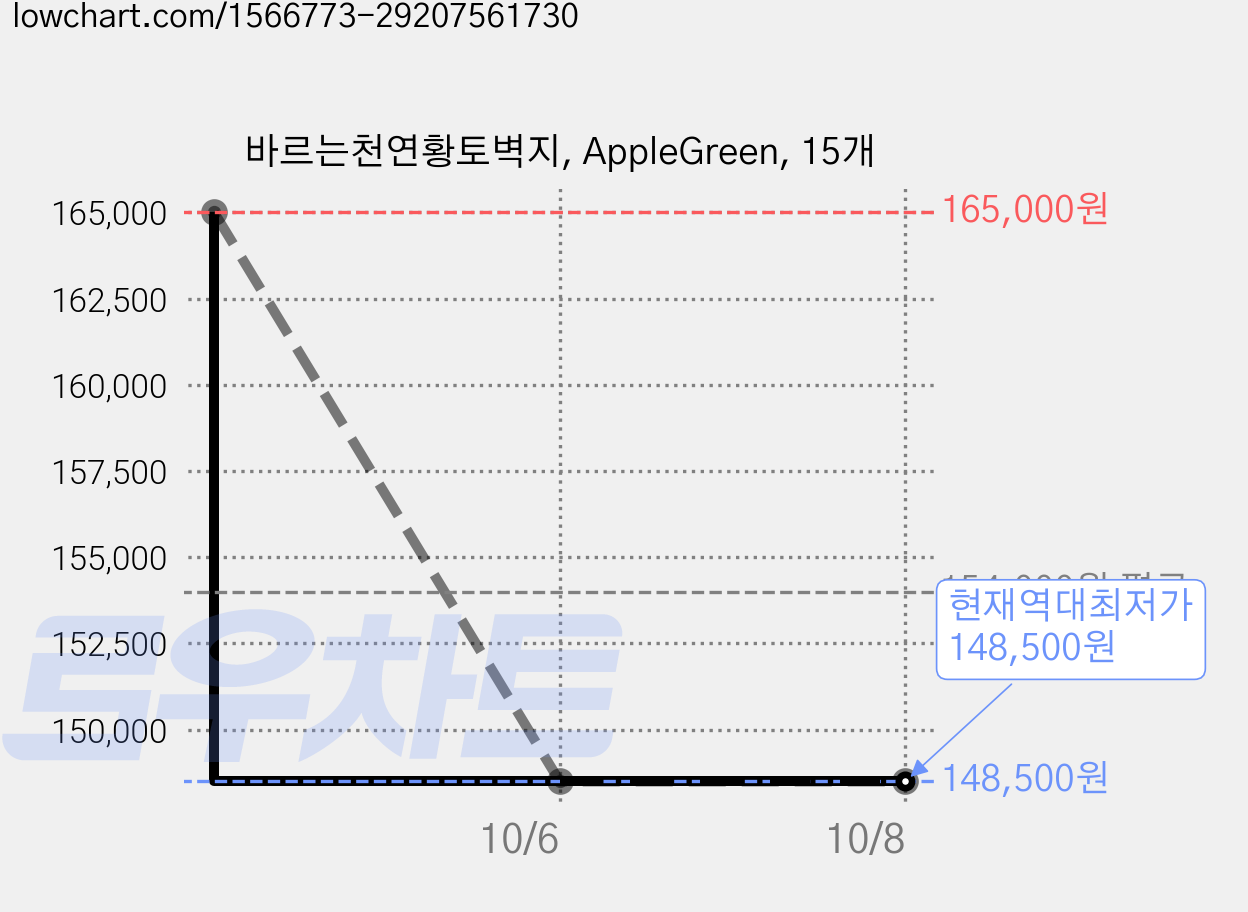 바르는천연황토벽지, AppleGreen, 15개 가격 변동 차트, 현재가 148,500원, 역대최저가