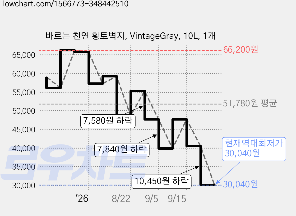 바르는 천연 황토벽지, VintageGray, 10L, 1개 가격 변동 차트, 현재가 30,040원, 역대최저가