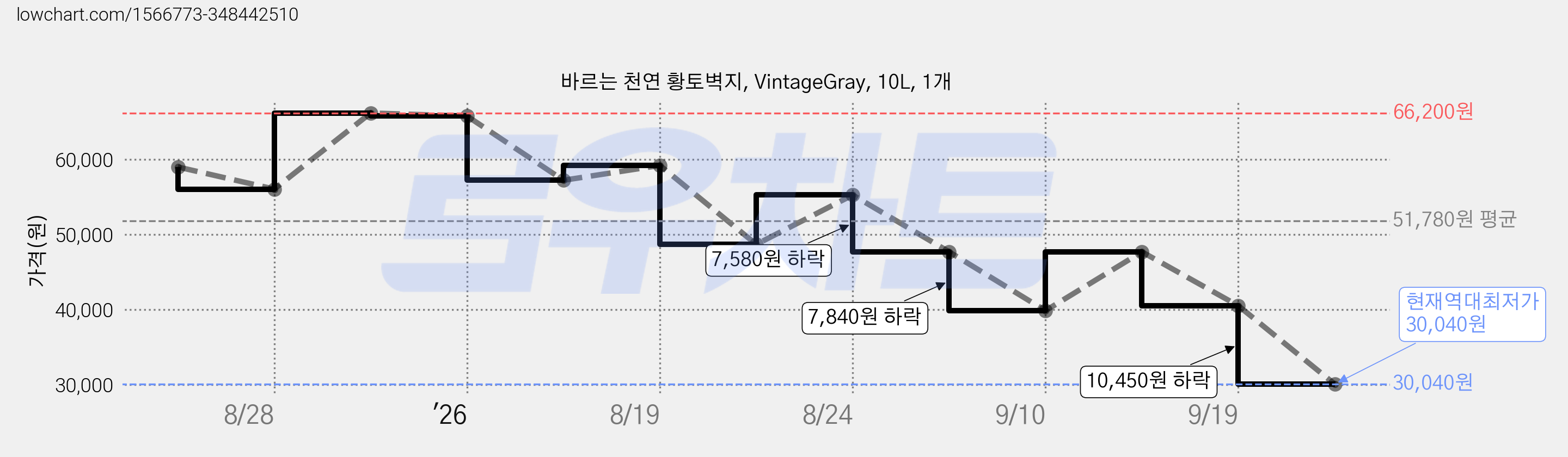 바르는 천연 황토벽지, VintageGray, 10L, 1개 가격 변동 차트, 현재가 30,040원, 역대최저가