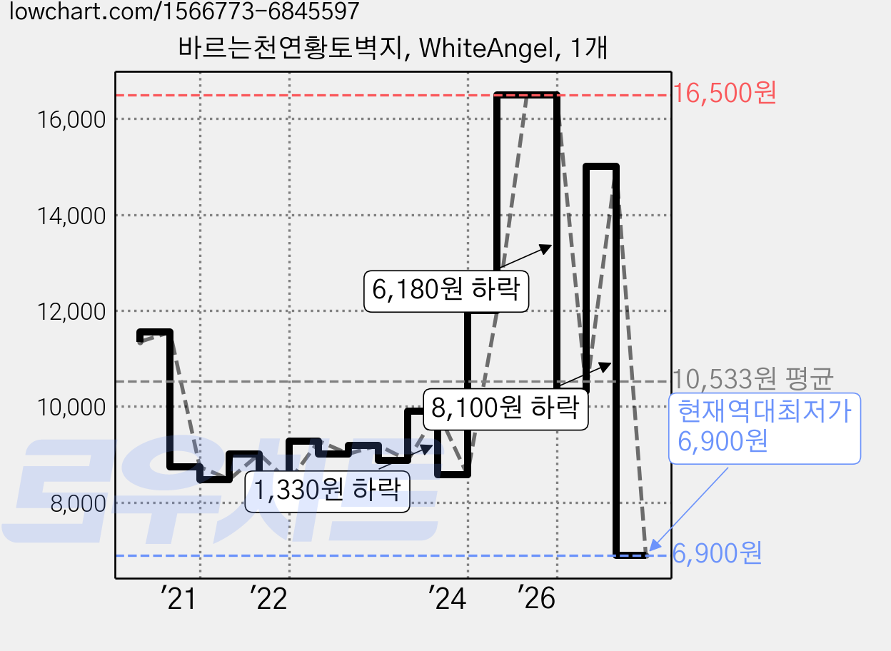 바르는천연황토벽지, WhiteAngel, 1개 가격 변동 차트, 현재가 6,900원, 역대최저가