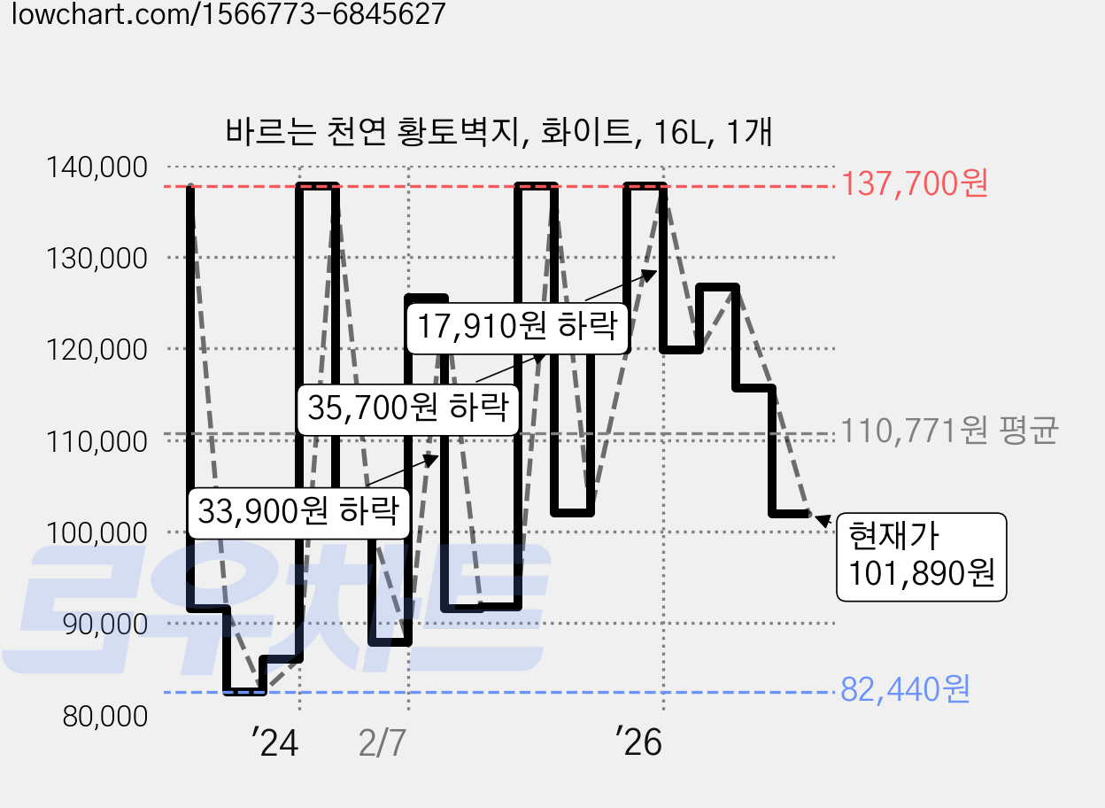 바르는 천연 황토벽지, 화이트, 16L, 1개 가격 변동 차트, 현재가 101,890원, 관측 최저가 75,300원