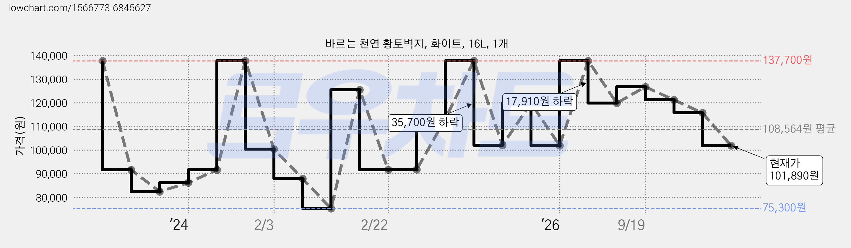 바르는 천연 황토벽지, 화이트, 16L, 1개 가격 변동 차트, 현재가 101,890원, 관측 최저가 75,300원