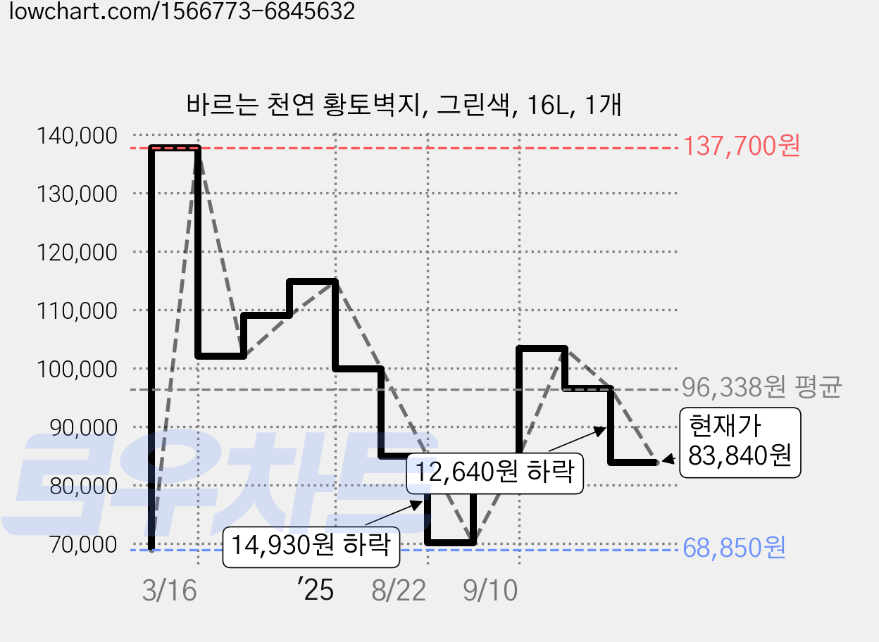 바르는 천연 황토벽지, 그린색, 16L, 1개 가격 변동 차트, 현재가 83,840원, 관측 최저가 68,850원