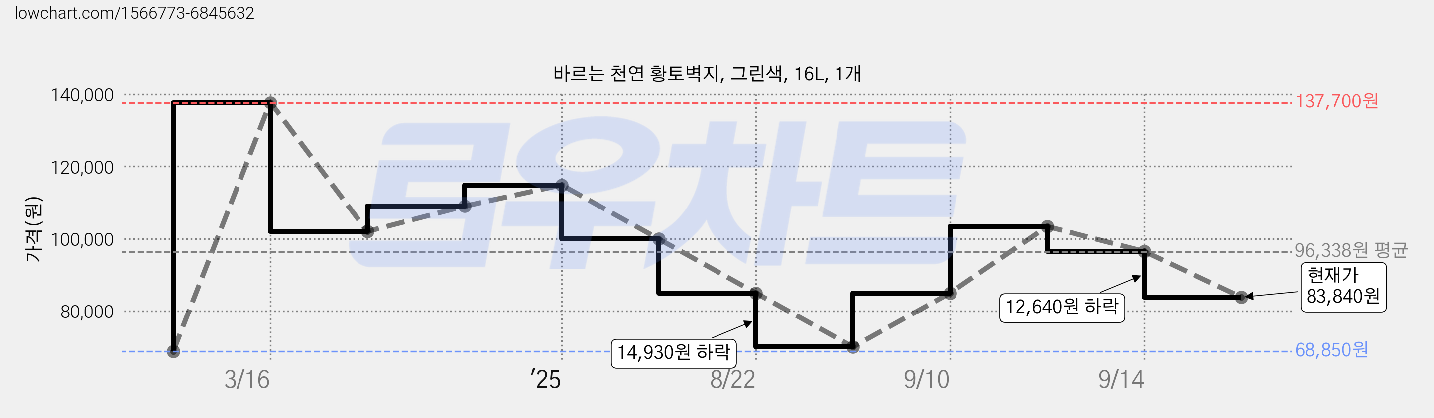 바르는 천연 황토벽지, 그린색, 16L, 1개 가격 변동 차트, 현재가 83,840원, 관측 최저가 68,850원