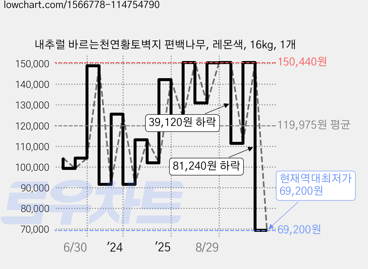 내추럴 바르는천연황토벽지 편백나무, 레몬색, 16kg, 1개 가격 변동 차트, 현재가 69,200원, 역대최저가