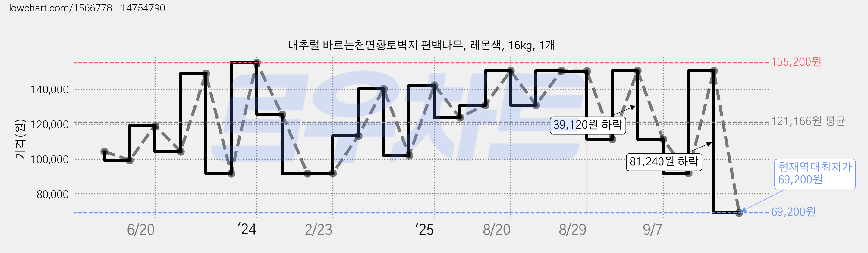 내추럴 바르는천연황토벽지 편백나무, 레몬색, 16kg, 1개 가격 변동 차트, 현재가 69,200원, 역대최저가