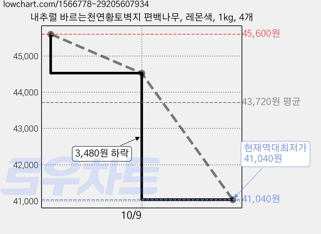 내추럴 바르는천연황토벽지 편백나무, 레몬색, 1kg, 4개 가격 변동 차트, 현재가 41,040원, 역대최저가