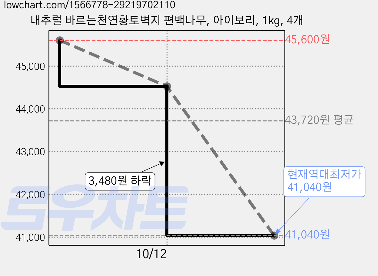 내추럴 바르는천연황토벽지 편백나무, 아이보리, 1kg, 4개 가격 변동 차트, 현재가 41,040원, 역대최저가