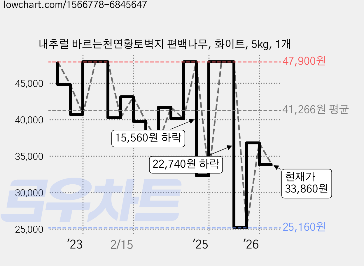 내추럴 바르는천연황토벽지 편백나무, 화이트, 5kg, 1개 가격 변동 차트, 현재가 33,860원, 관측 최저가 25,160원