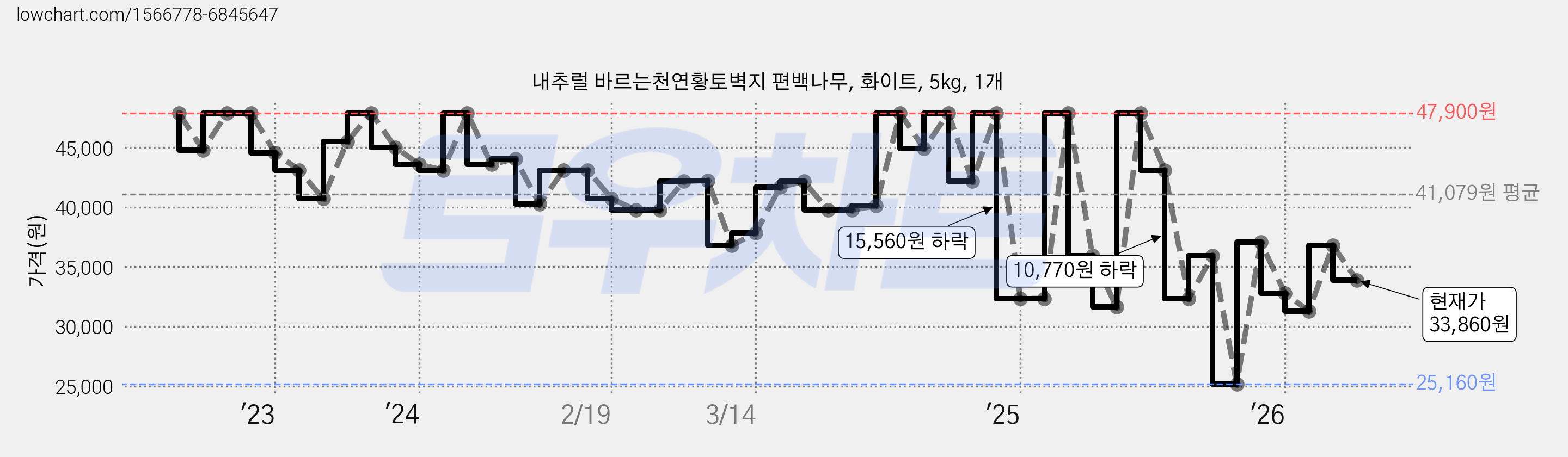 내추럴 바르는천연황토벽지 편백나무, 화이트, 5kg, 1개 가격 변동 차트, 현재가 33,860원, 관측 최저가 25,160원