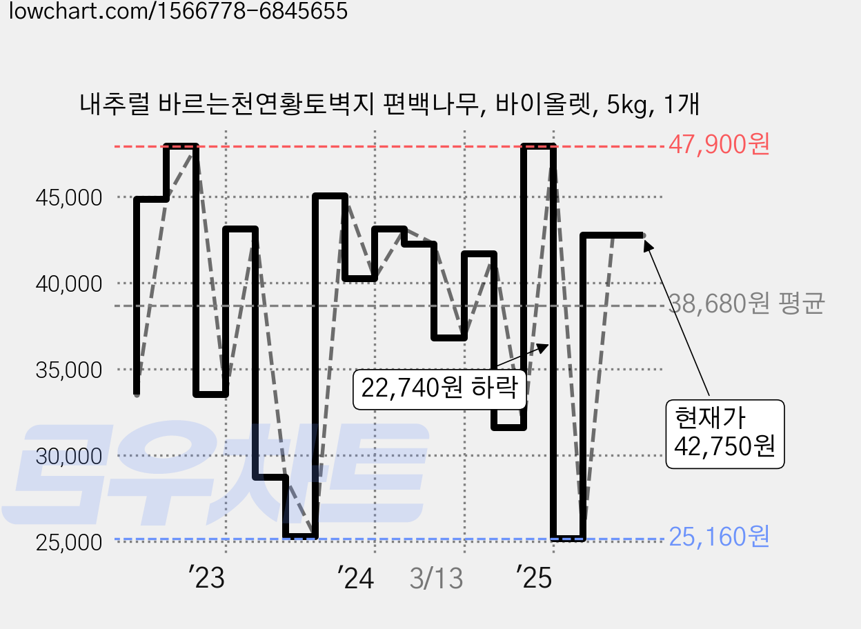내추럴 바르는천연황토벽지 편백나무, 바이올렛, 5kg, 1개 가격 변동 차트, 현재가 42,750원, 관측 최저가 25,160원