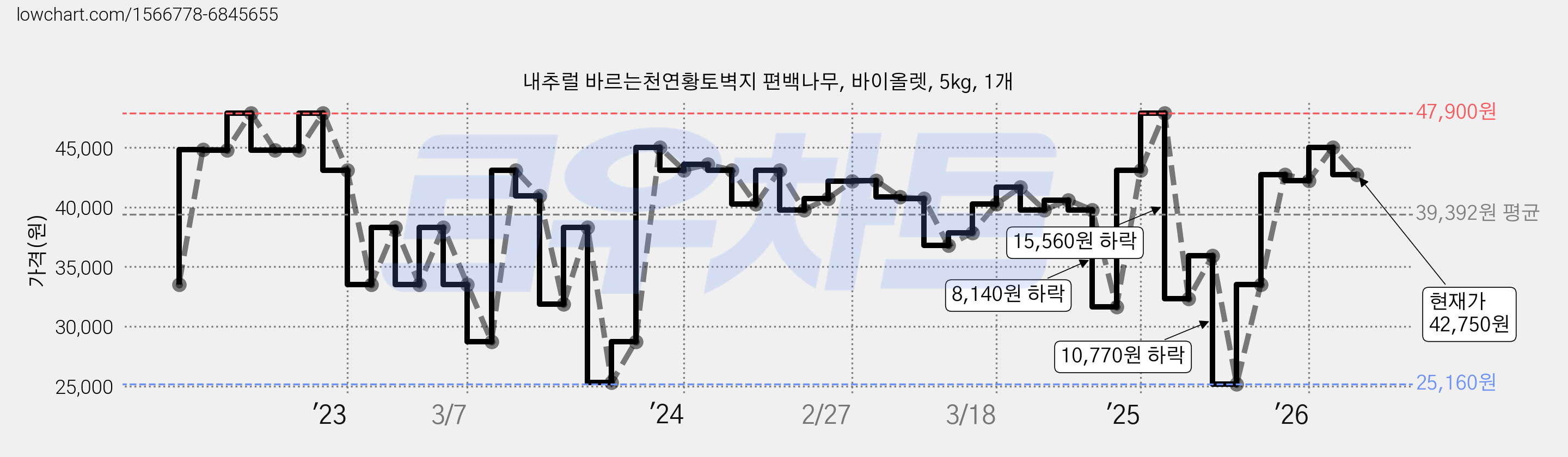 내추럴 바르는천연황토벽지 편백나무, 바이올렛, 5kg, 1개 가격 변동 차트, 현재가 42,750원, 관측 최저가 25,160원