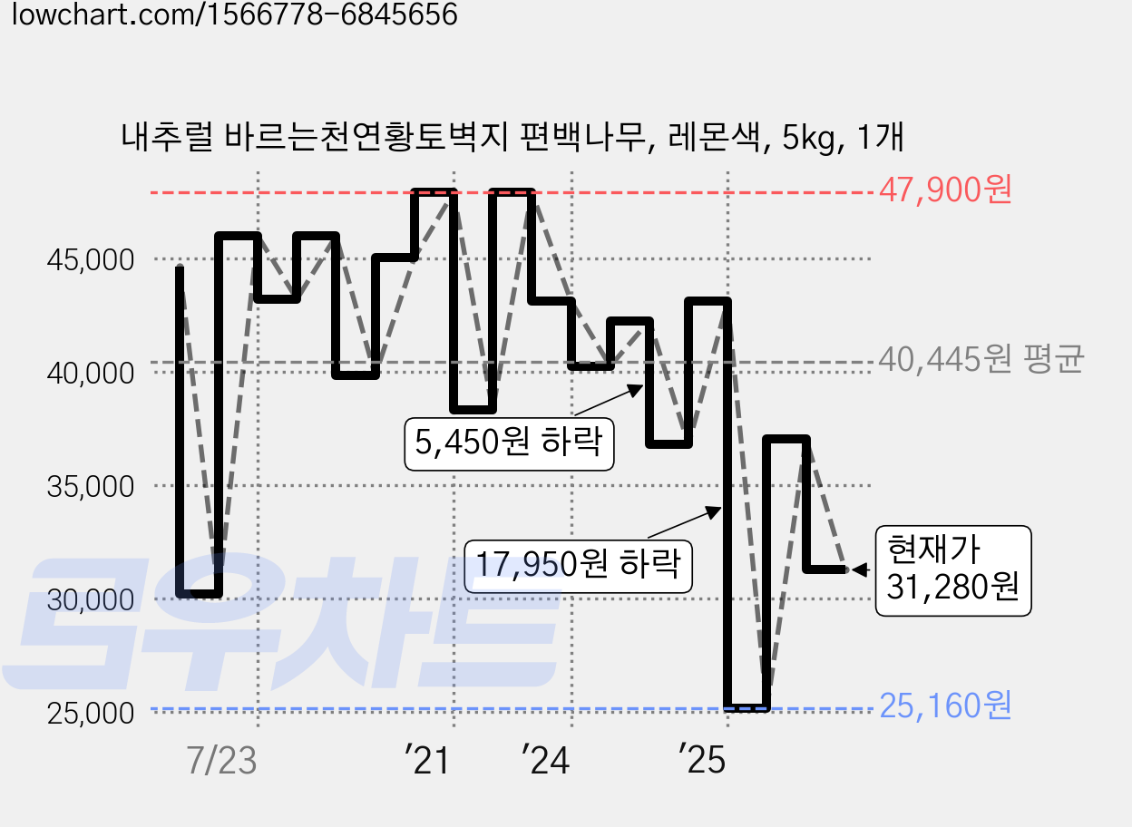 내추럴 바르는천연황토벽지 편백나무, 레몬색, 5kg, 1개 가격 변동 차트, 현재가 31,280원, 관측 최저가 25,160원