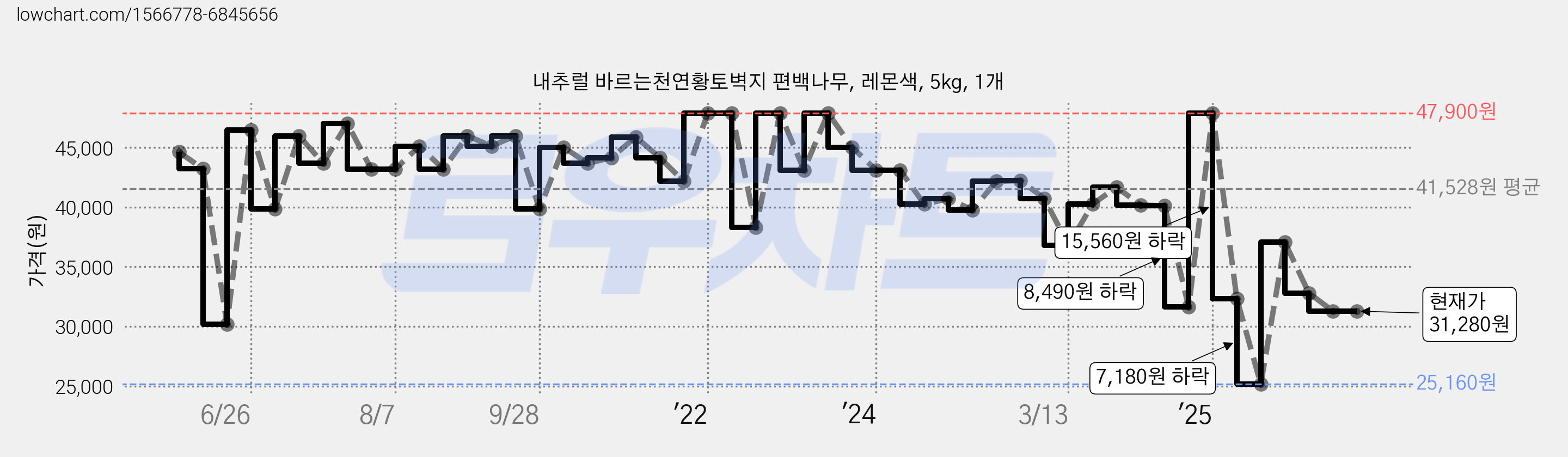 내추럴 바르는천연황토벽지 편백나무, 레몬색, 5kg, 1개 가격 변동 차트, 현재가 31,280원, 관측 최저가 25,160원