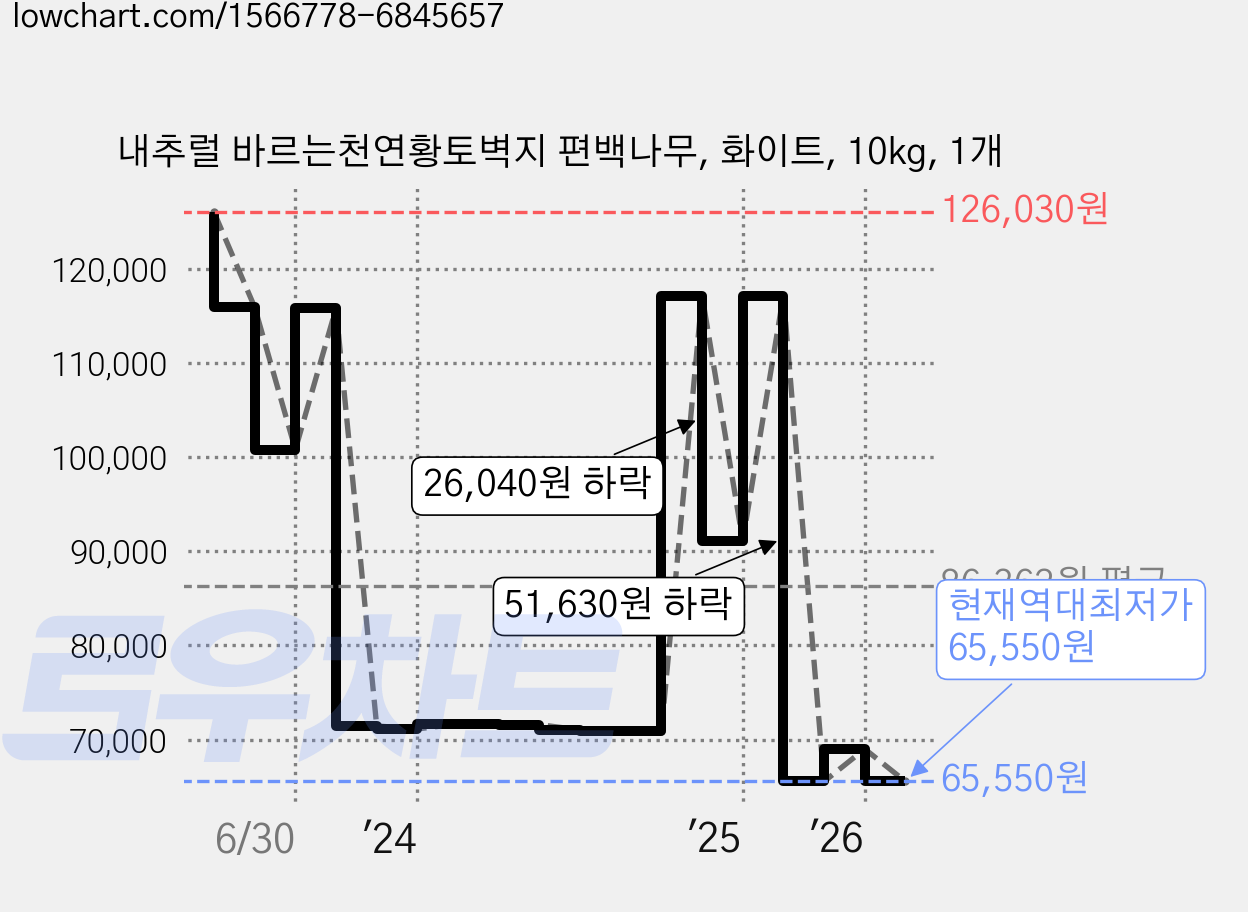 내추럴 바르는천연황토벽지 편백나무, 화이트, 10kg, 1개 가격 변동 차트, 현재가 65,550원, 역대최저가