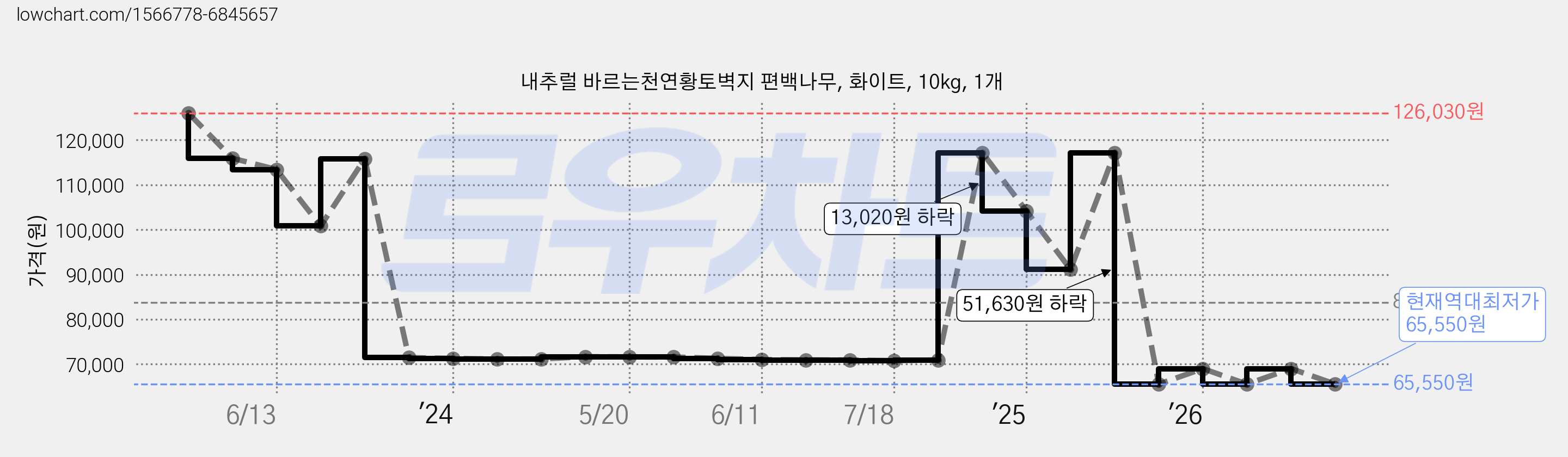 내추럴 바르는천연황토벽지 편백나무, 화이트, 10kg, 1개 가격 변동 차트, 현재가 65,550원, 역대최저가
