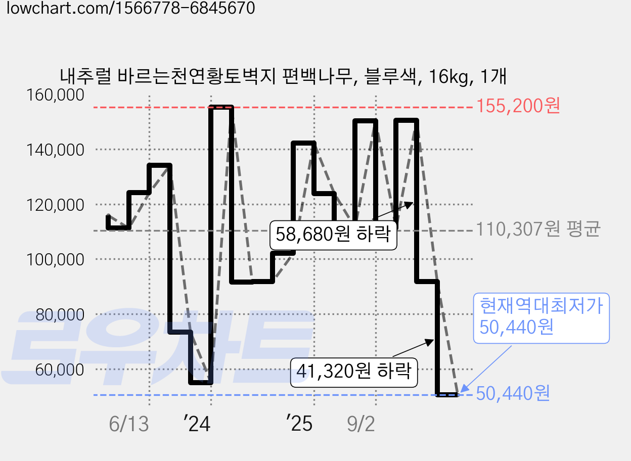 내추럴 바르는천연황토벽지 편백나무, 블루색, 16kg, 1개 가격 변동 차트, 현재가 50,440원, 역대최저가