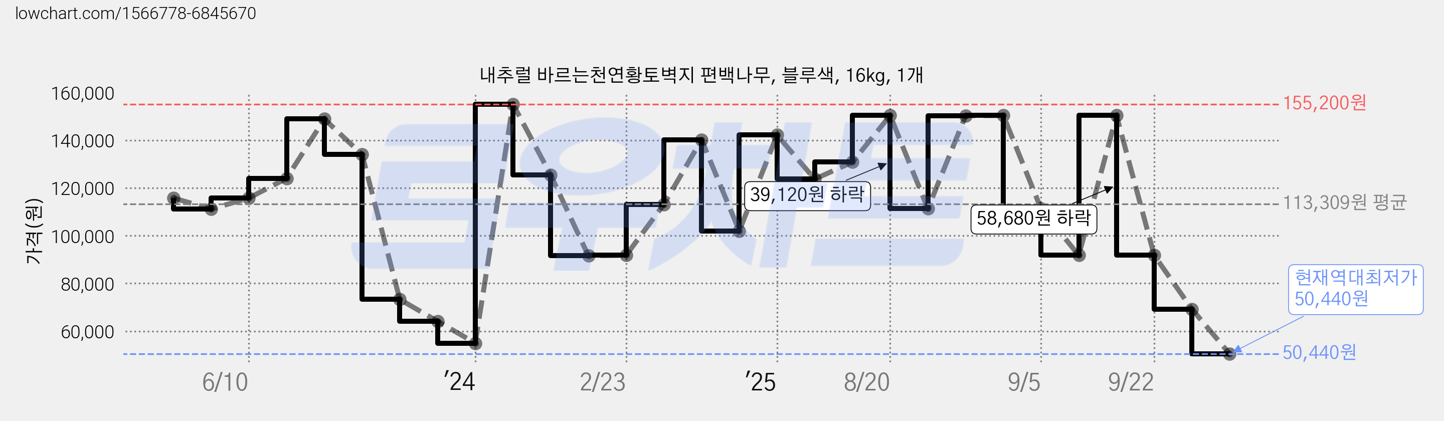 내추럴 바르는천연황토벽지 편백나무, 블루색, 16kg, 1개 가격 변동 차트, 현재가 50,440원, 역대최저가