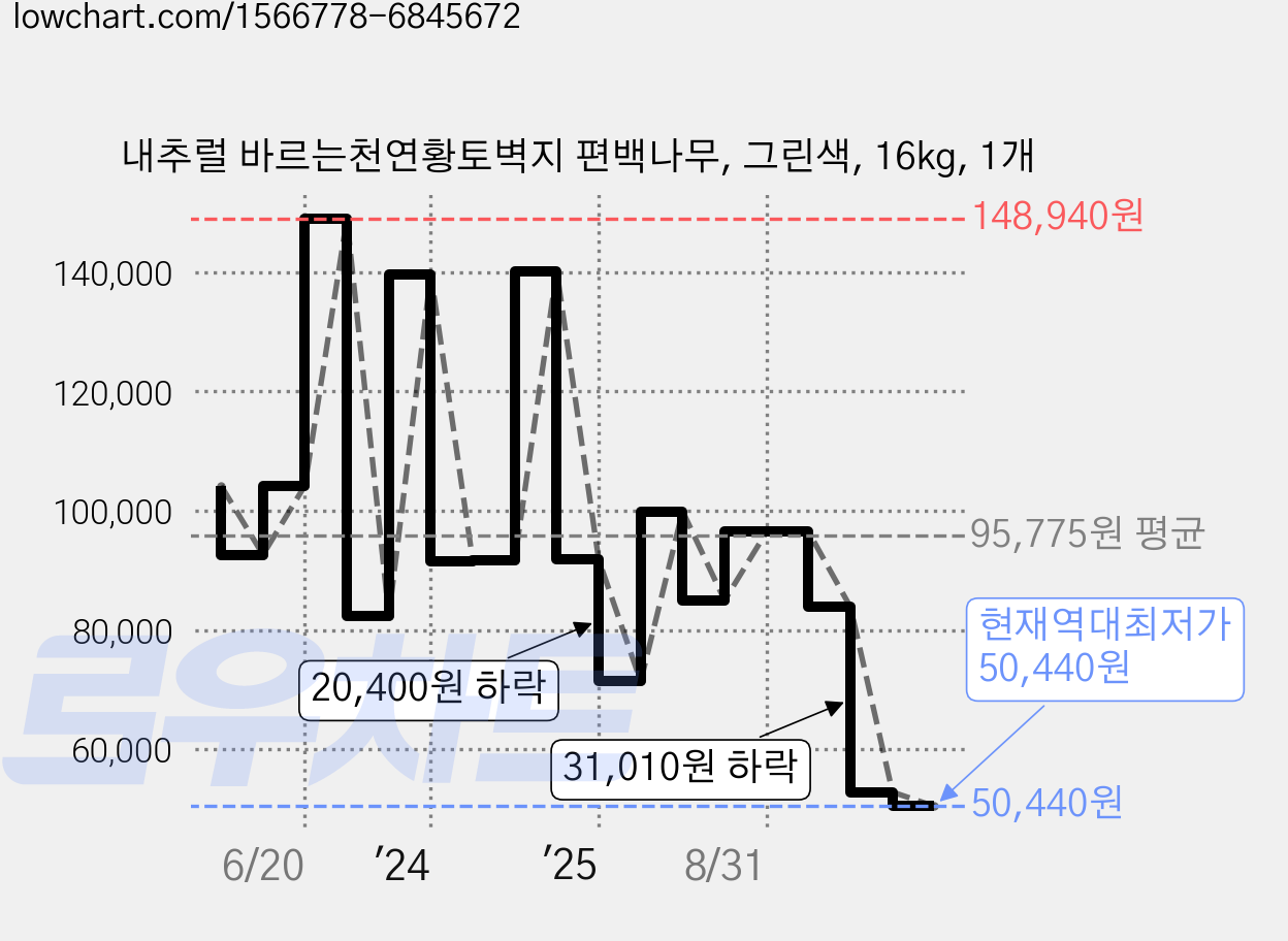 내추럴 바르는천연황토벽지 편백나무, 그린색, 16kg, 1개 가격 변동 차트, 현재가 50,440원, 역대최저가