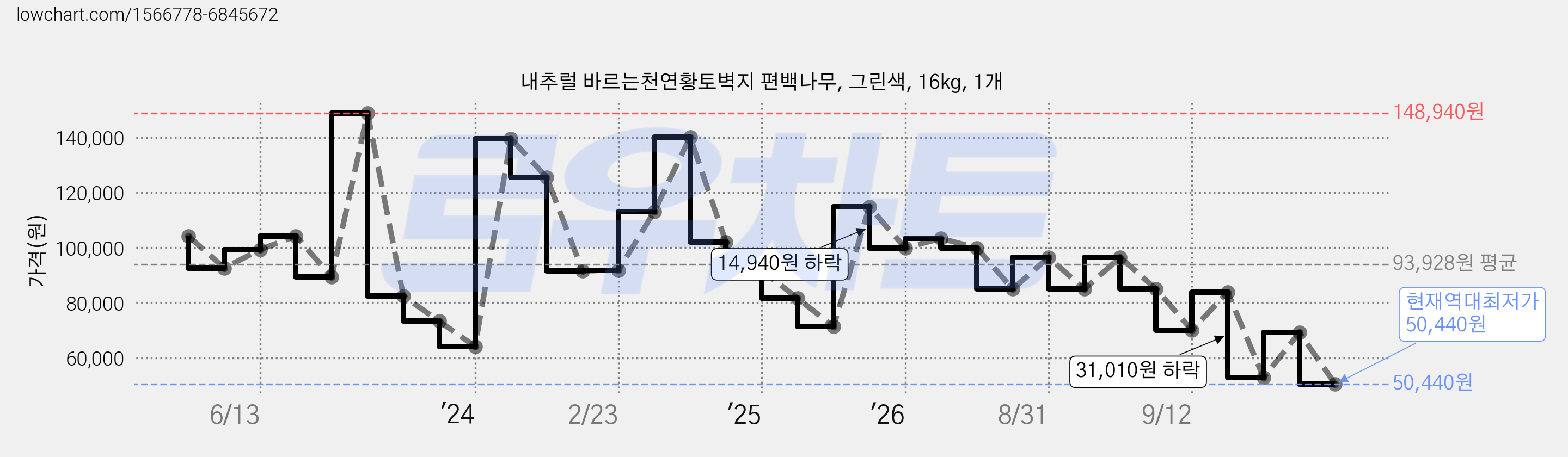 내추럴 바르는천연황토벽지 편백나무, 그린색, 16kg, 1개 가격 변동 차트, 현재가 50,440원, 역대최저가