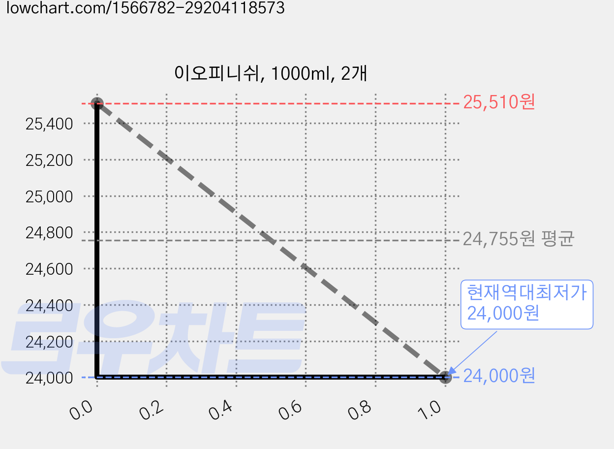이오피니쉬, 1000ml, 2개 가격 변동 차트, 현재가 24,000원, 역대최저가