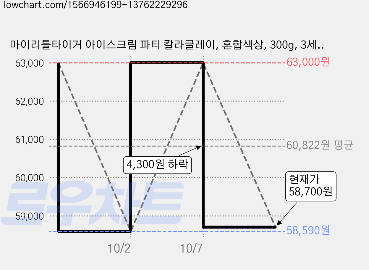 마이리틀타이거 아이스크림 파티 칼라클레이, 혼합색상, 300g, 3세트 가격 변동 차트, 현재가 58,700원, 관측 최저가 58,590원