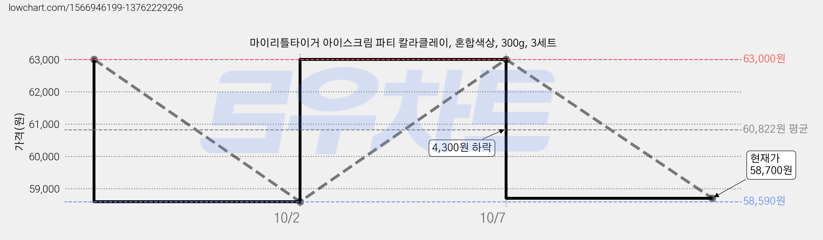 마이리틀타이거 아이스크림 파티 칼라클레이, 혼합색상, 300g, 3세트 가격 변동 차트, 현재가 58,700원, 관측 최저가 58,590원