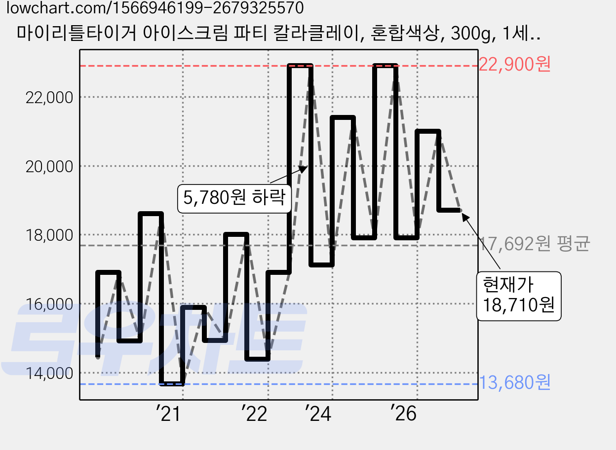 마이리틀타이거 아이스크림 파티 칼라클레이, 혼합색상, 300g, 1세트 가격 변동 차트, 현재가 18,710원, 관측 최저가 11,800원