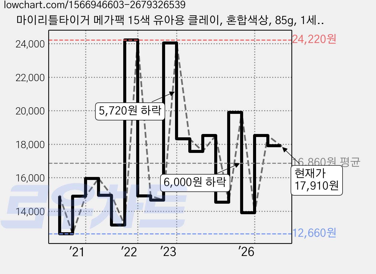마이리틀타이거 메가팩 15색 유아용 클레이, 혼합색상, 85g, 1세트 가격 변동 차트, 현재가 17,910원, 관측 최저가 12,660원