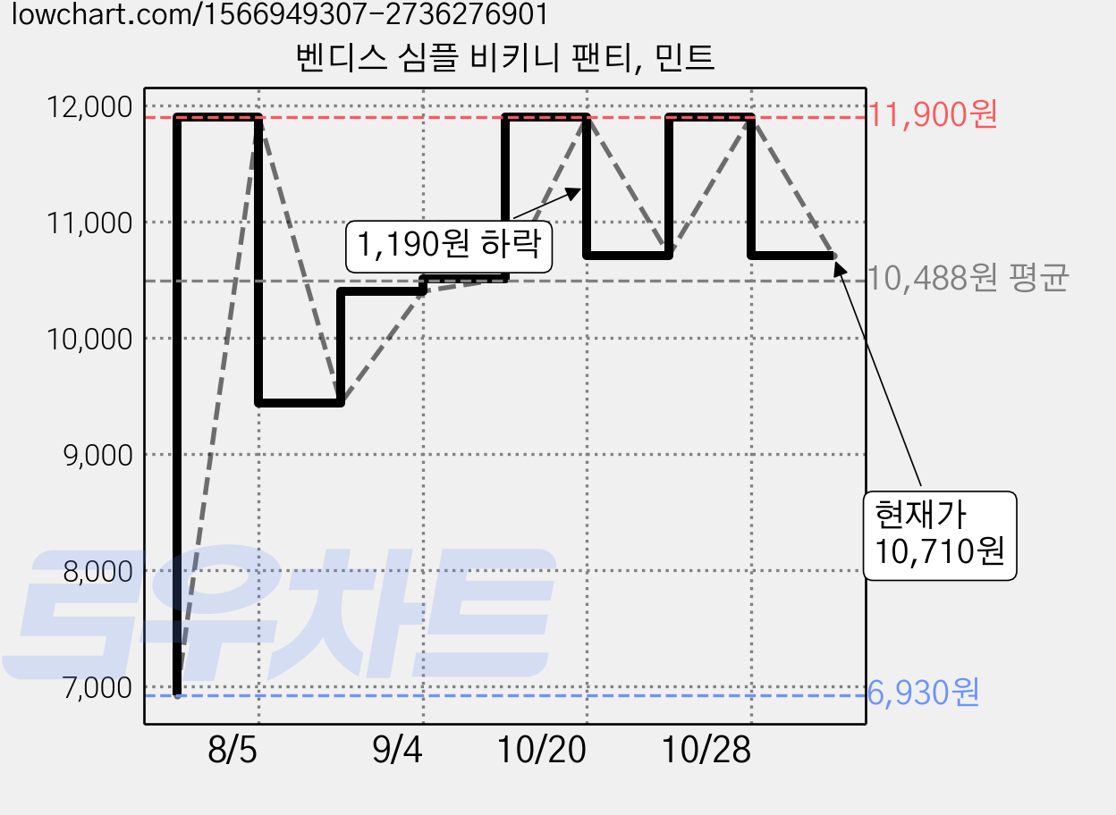 벤디스 심플 비키니 팬티, 민트 가격 변동 차트, 현재가 10,710원, 관측 최저가 6,930원