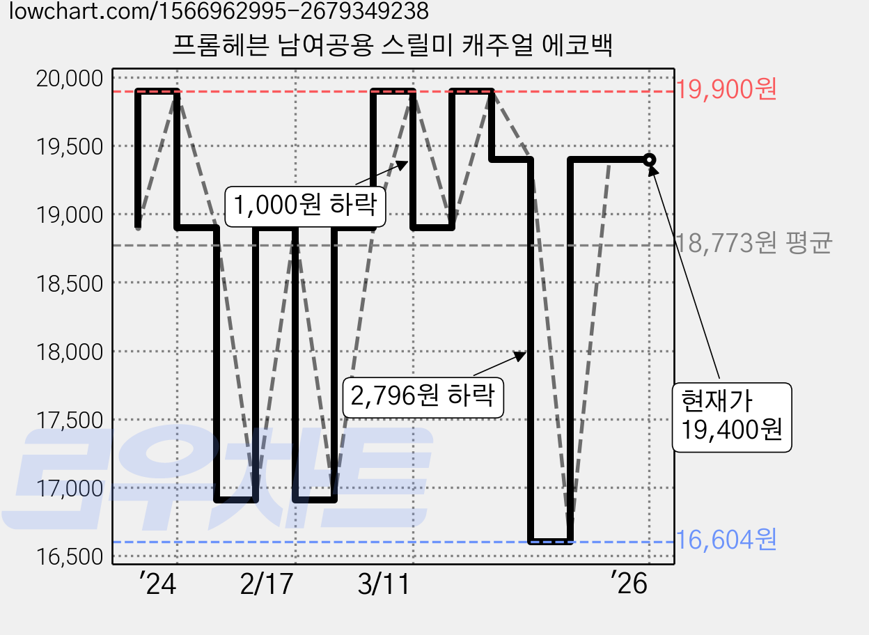 프롬헤븐 남여공용 스릴미 캐주얼 에코백 가격 변동 차트, 현재가 19,400원, 역대최저가